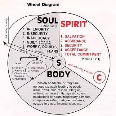 Spirit Mind Body Health – A Christian Perspective on God's Design of Man